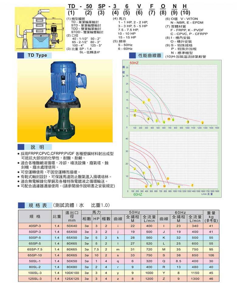 塑寶立式泵型號(hào)說明、參數(shù)表